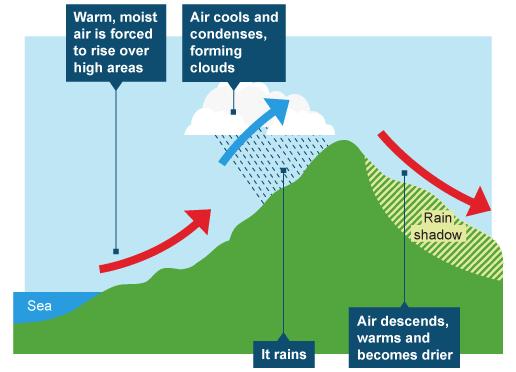 Relief Rainfall This occurs when warm, water-bearing air is forced to rise when it reaches a mountain range. The air is then forced up over an area of high land.