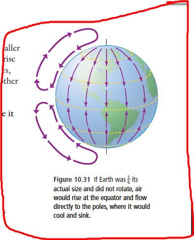Due to Earth s actual size, as it rotates, air long before it reaches the.