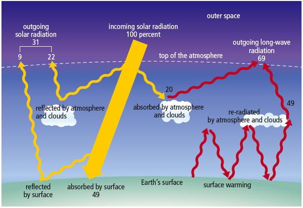 THE RADIATION BUDGET AND ALBEDO The radiation budget is used to explain If all 342 W/m 2 of solar radiation that reaches Earth was stored in the atmosphere, it would be far too hot to support life as