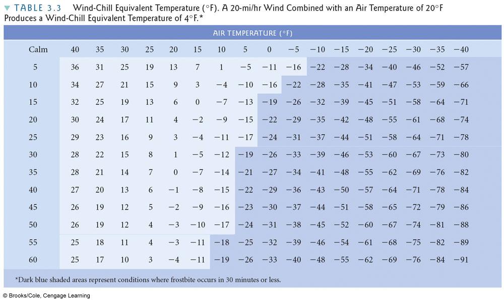1/20/11 Air temperature and human comfort Sensible Temperature: Temperature perceived by humans.