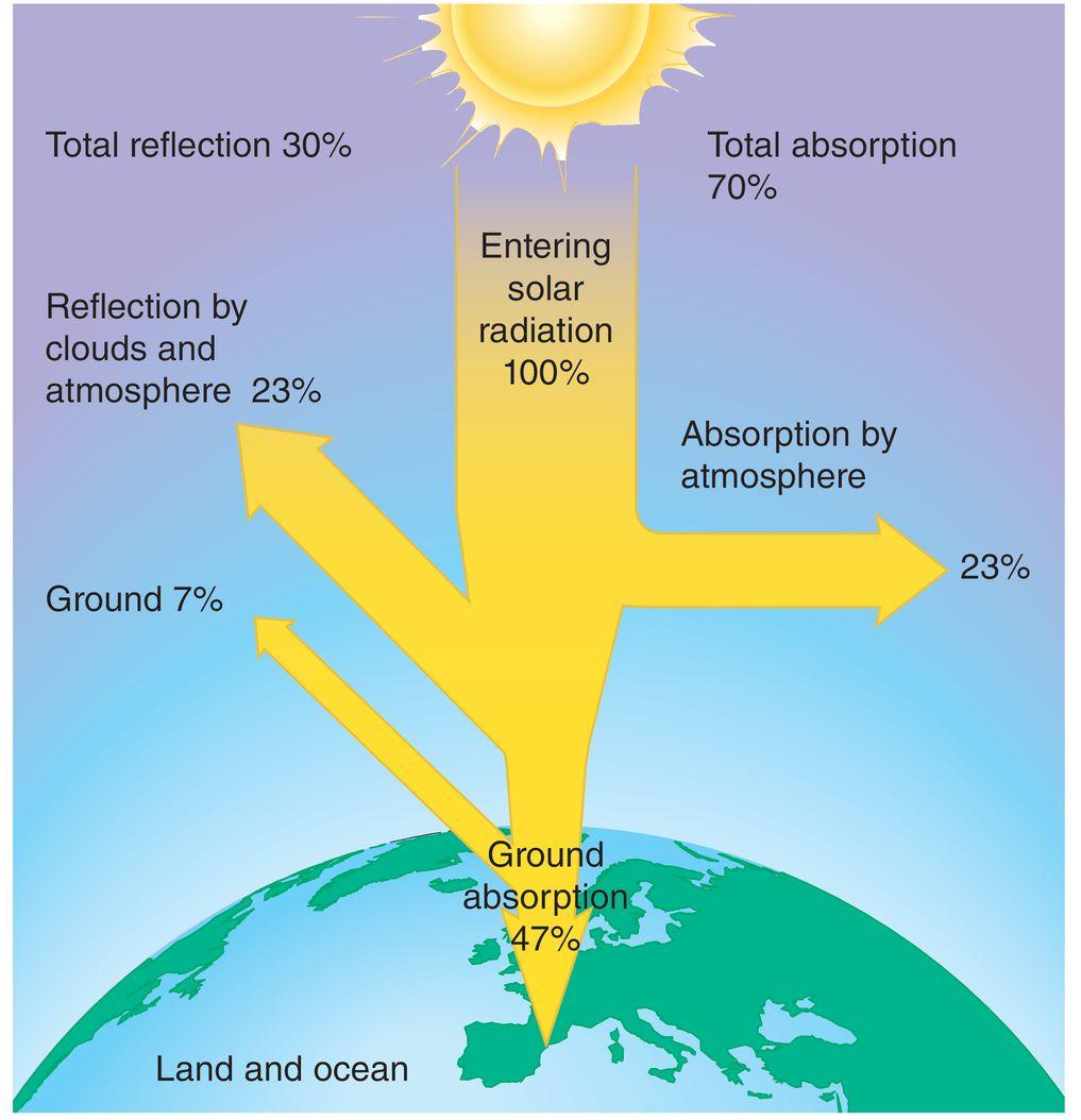 Solar Radiation q Sun provides energy for life, powers biogeochemical cycles, and determines climate Albedo The