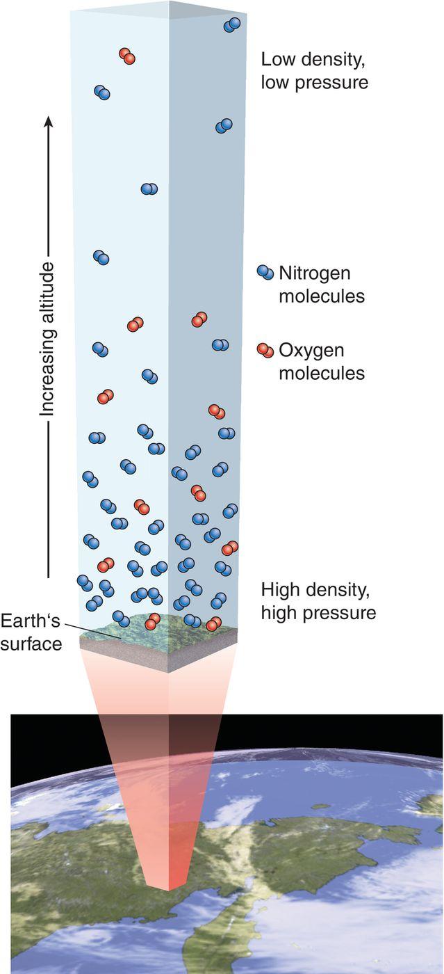 The Atmosphere Content 21% Oxygen 78% Nitrogen 1% Argon, Carbon dioxide, Neon and Helium Greenhouse