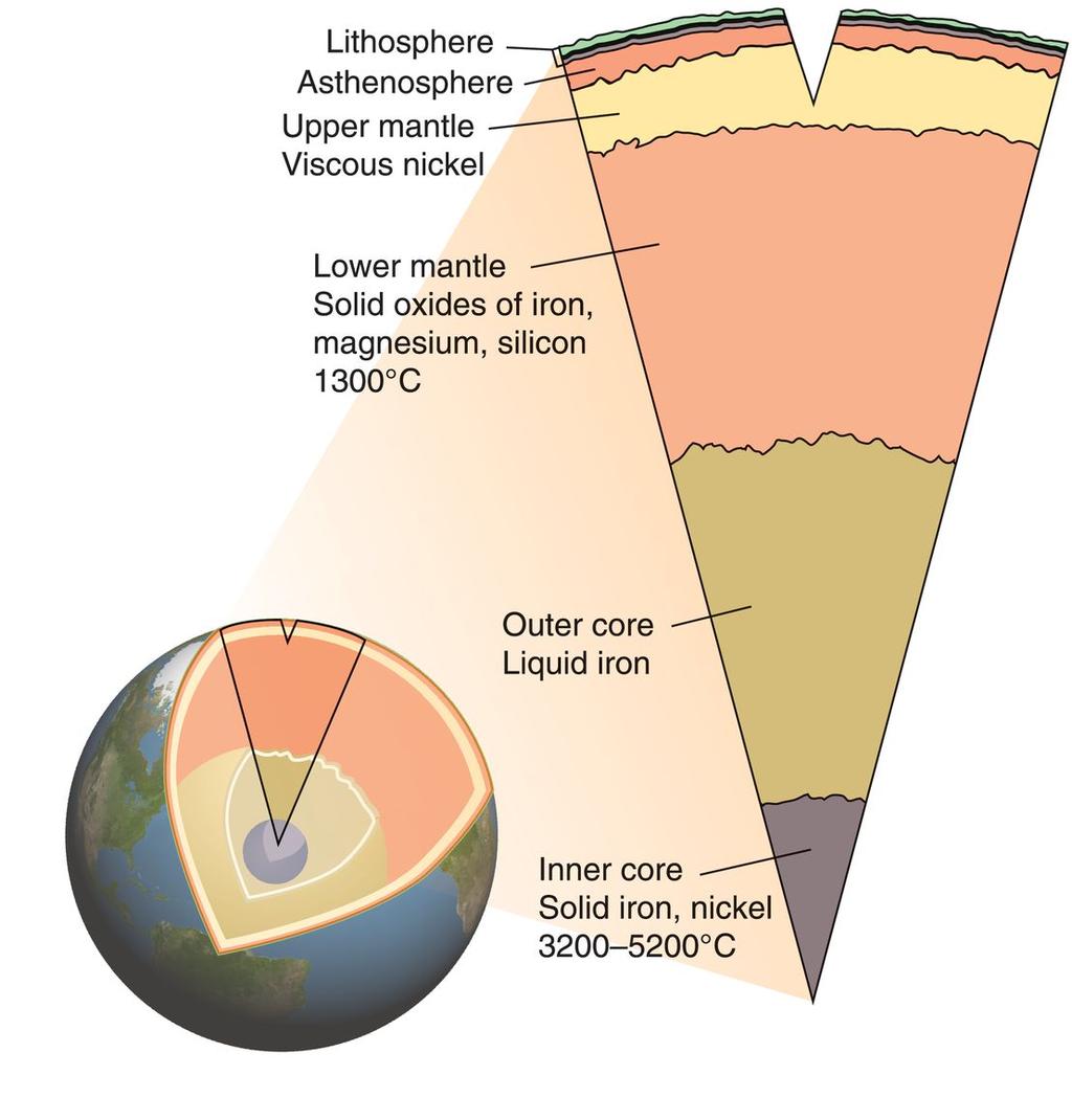 Internal Planetary Processes Layers of the earth Lithosphere n Outermost rigid