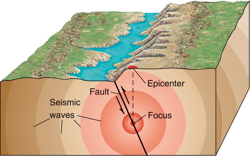 Earthquakes Caused by the release of accumulated energy as rocks in the lithosphere suddenly shift or break Occur along faults Energy