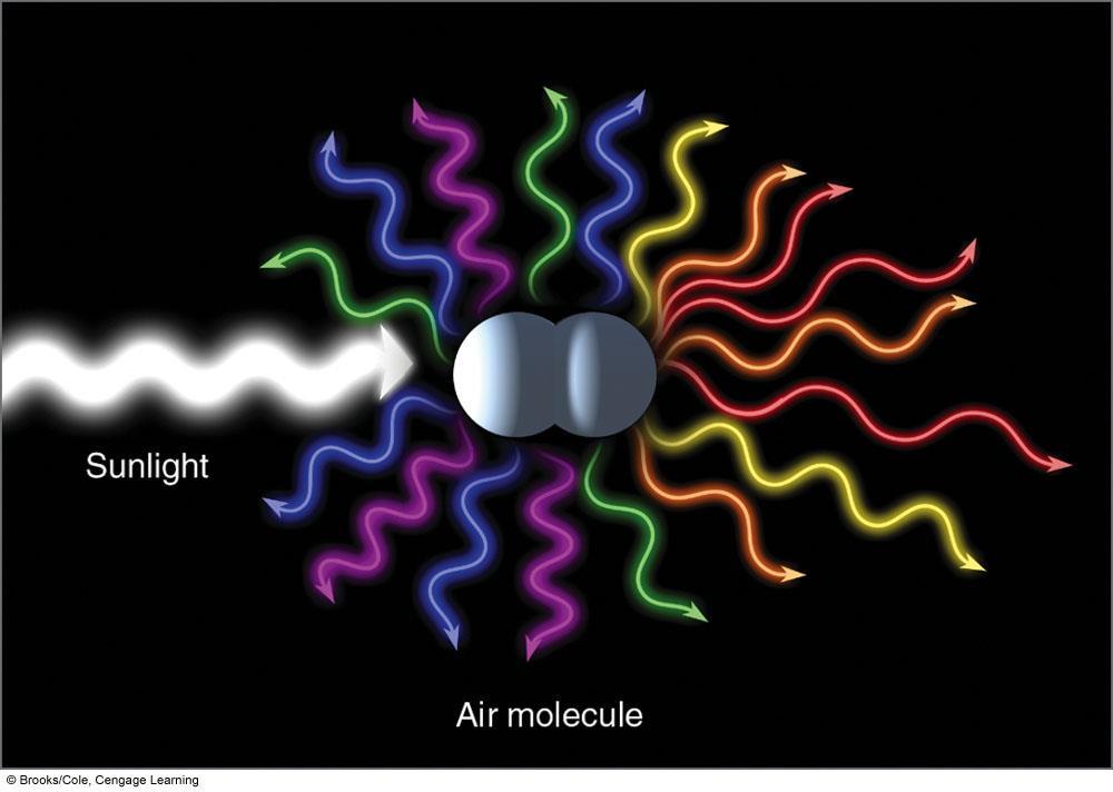 The scattering of light by air molecules.