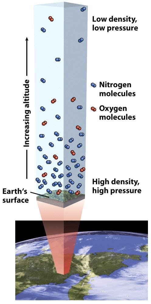 III. The Atmosphere A. Content 1. 21% Oxygen 2. 78% Nitrogen 3.
