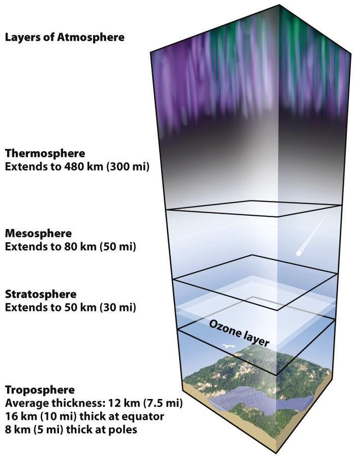 4. Thermosphere (80 500 km) a. Gases in thin air absorb x-rays and short-wave UV radiation = very hot b.