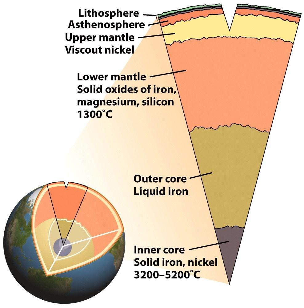 VII. Internal Planetary Processes A. Layers of the earth 1. Lithosphere a.
