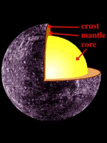 The Interior of Mercury Metallic iron-nickel core About 75 % of the planet s diameter Density is similar to (but less than) Earth Smaller, so iron