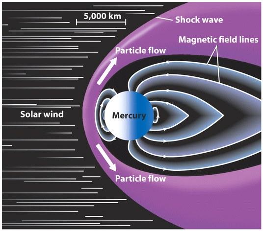 Mercury has a weak magnetic field (1% of Earths) indicating part of the core is liquid Mercury s Magnetic Field This magnetic