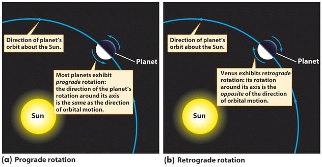 Venus has a Retrograde Rotation Most planets and moons have prograde rotation, Venus is