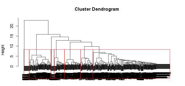 Hierarchical Clustering Demo Where height change looks big, cut off