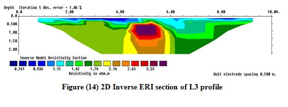 6 - Conclusions 2D ERI survey was carried out using a Wenner-Schlumberger array along three parallel profiles to detect buried pipes at Diyala University site northeast of Baghdad city.