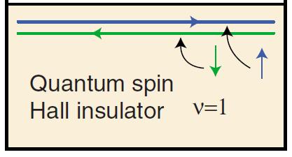 Review: Quantum Hall insulator at B=0? Look for large spin orbit coupling In a semi-classical approach we can consider electrons orbiting the nucleus.