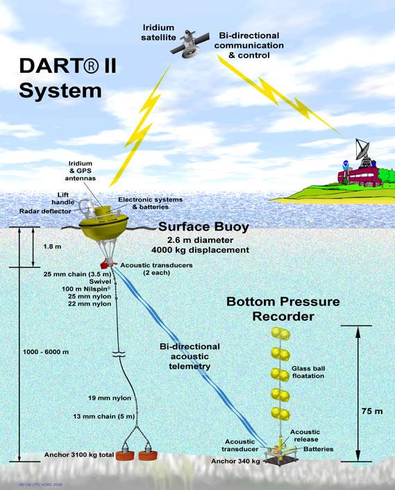 The DART II system consists of a seafloor bottom pressure recording (BPR) system capable of detecting tsunamis as small as 1 cm, and a moored surface buoy for real-time communications.