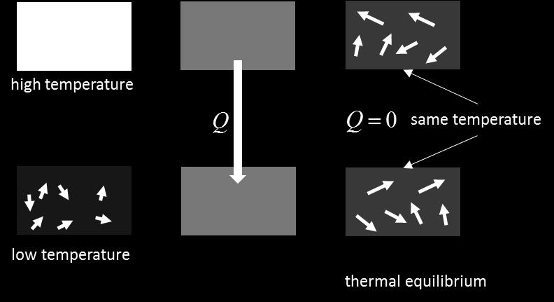 During the heat transfer, the entropy of the universe increases as the ordered pattern for the distribution of the kinetic energies of the