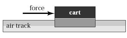 A constant force is exerted on a cart that is initially at rest on an air track. Friction between the cart and the track is negligible.