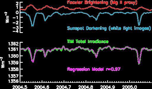 TSI Model from TIM Multiple Regression 17 OCT 03 30 OCT 03 common TSI