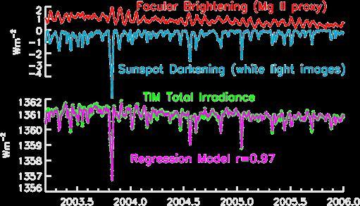 17-2006 TIM TIM Model PMOD Model Mean (Wm -2 ) Standard Deviation (Wm