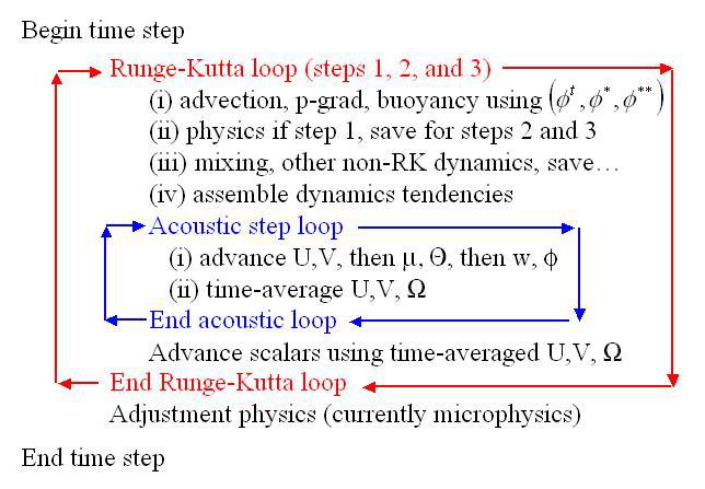Parameterizations Interactions It appears that the physic options are done within each RK loop