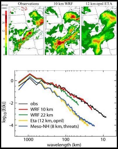Verification Baldwind and Wandishin Found that WRF reproduced the observed spectra much better than higher resolution Eta 10 km WRF model forecast maintains the variance in precip field down
