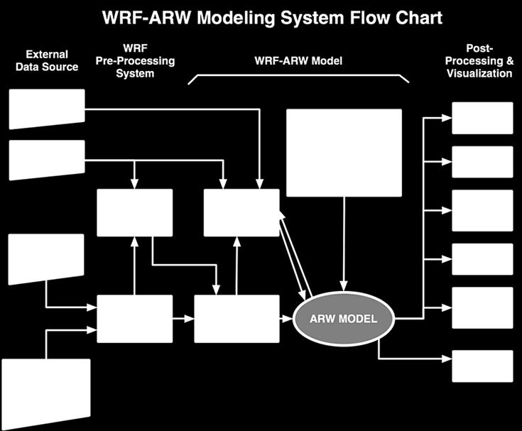 Figure 2: WRF Flowchart[2] namelist.wps in WPS) in the directory in which real.exe and wrf.exe are located. Namelist.input must match its WPS counterpart namelist.