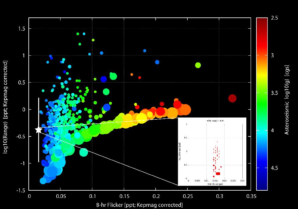 Figures Figure 1: Simple measures of brightness variations reveal a fundamental flicker sequence of stellar evolution.