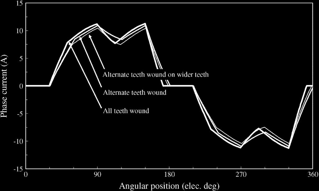 (a) All teeth wound. (b) Alternate teeth wound. (c) Alternate teeth wound on wider teeth.