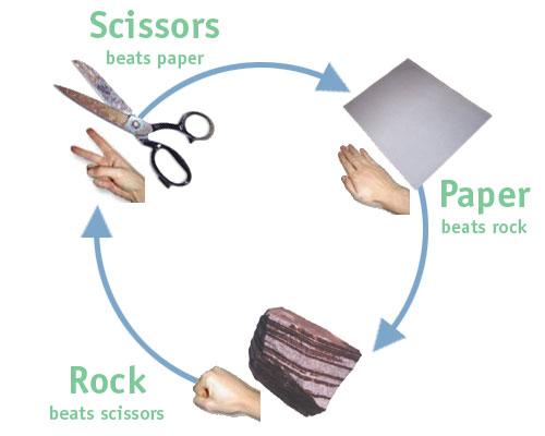 Rock-paper-scissors Game Rules : 2 players select one strategy from Rock/Paper/scissors.
