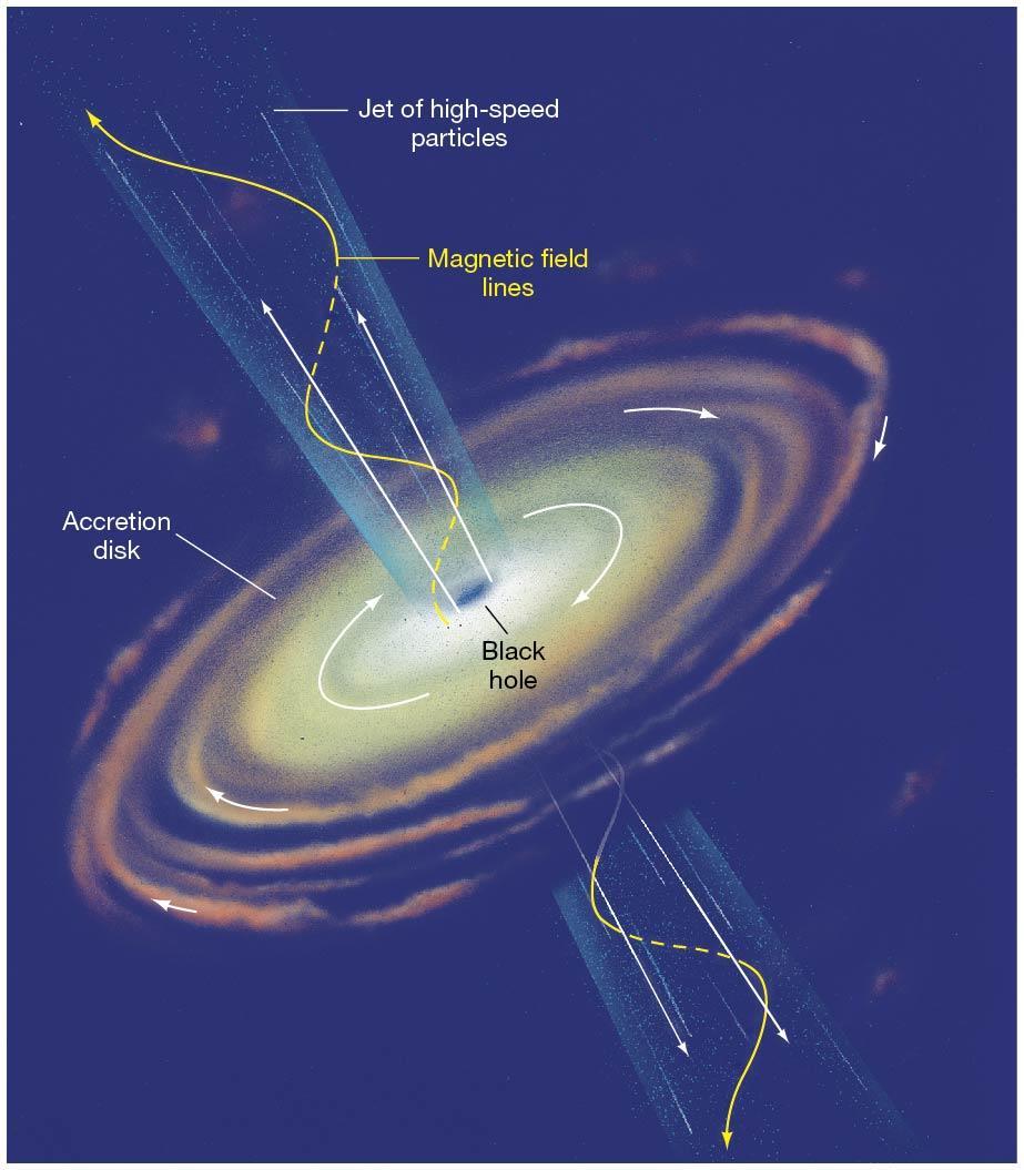 When objects fall into a black hole, they form into a accretion disk. As the object falls, it coverts its gravitational potential energy into Kinetic Energy.