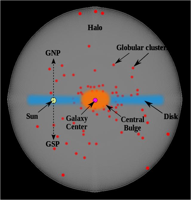 THE STRUCTURE OF A GALAXY Example, our own Milky Way Halo mostly dark matter. Not perfectly spherical.