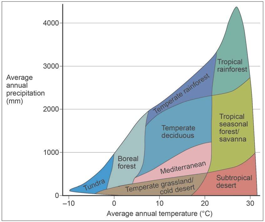 24 Figure 5 shows the temperature and precipitation associated with different world biomes. Figure 5 0 6.