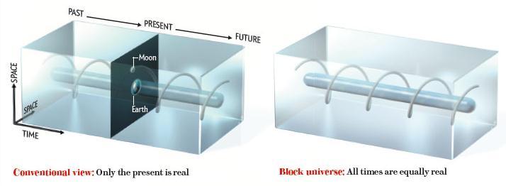 This way of thinking about the universe is often referred to as block time or the block universe.