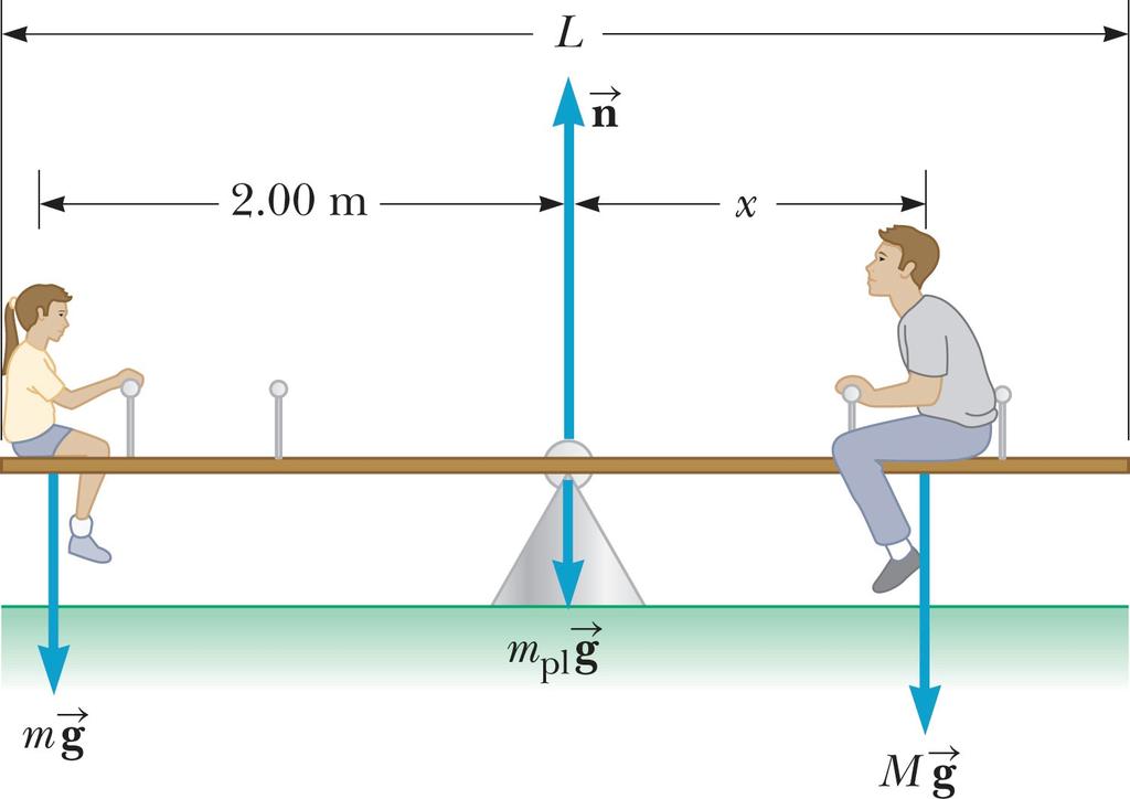 Example problem: Equilibrium A woman of mass m = 55 kg sits on the left end of a see-saw - a plank of length L = 4 m, pivoted in the middle.