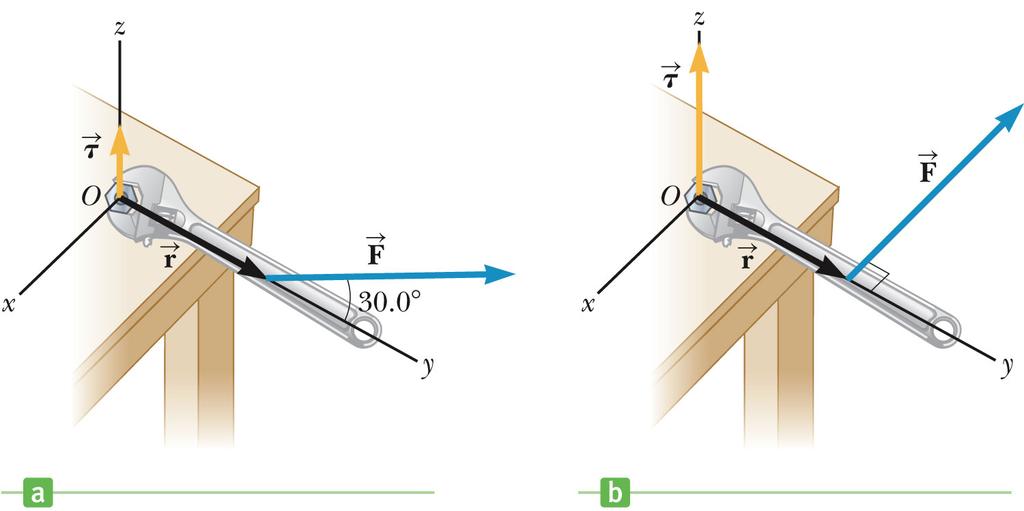 Torque vs. Angle The torque is proportional to the force component perpendicular to the lever arm.