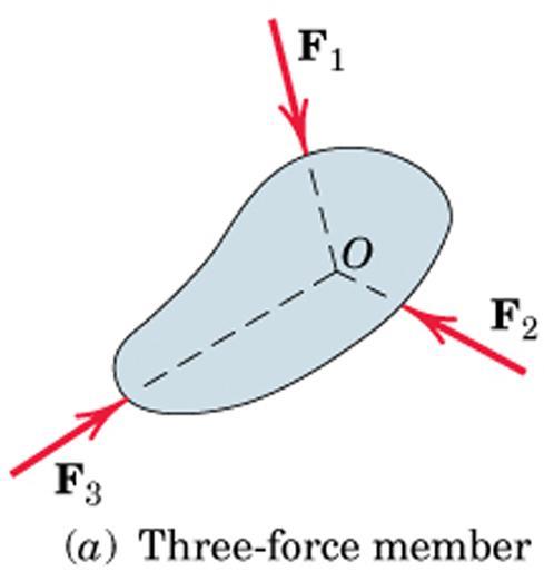 Three-Force Member In rigid bodies acted on by only three forces, the lines of action of the forces must be concurrent; otherwise the body will rotate about the intersection point of