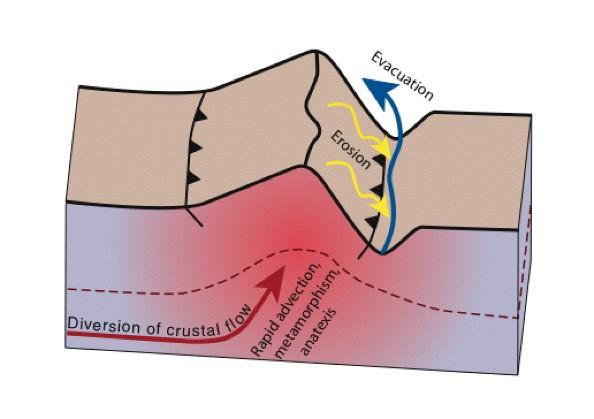 Could rapid glacial erosion localize thrusting?