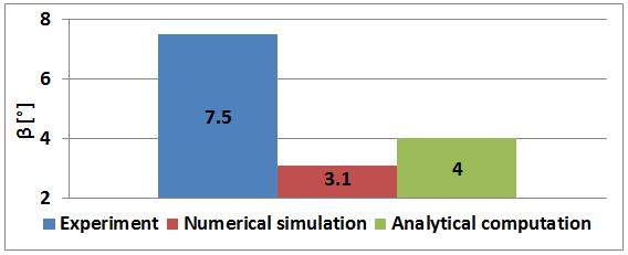 174 If DP steel was used, numerical simulation and analytical computation have proven to be very little accurate, because results were underestimated in great range.