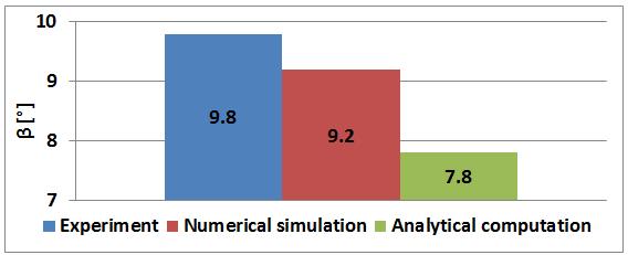 5), that numerical simulation and the analytical computation for this case of smaller die gap are insufficient accurate.