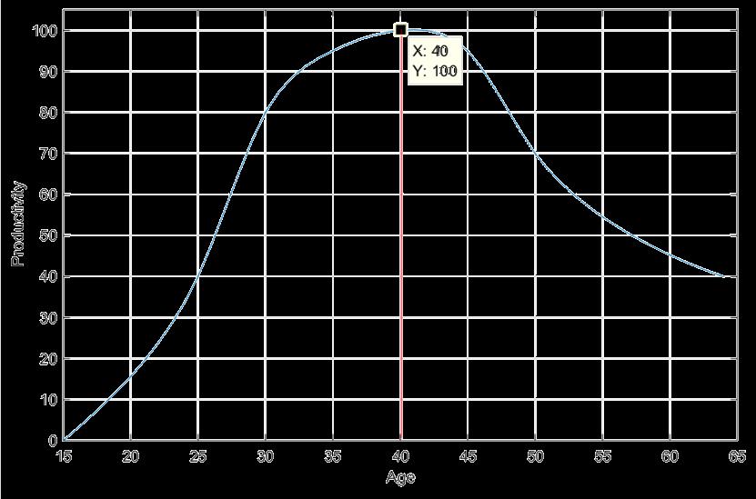 in a given region and time period, where H(A) is a number of people employed in technology and science-intensive sectors at age A and p(a) is a value of age-productivity function for age A. Figure 4.