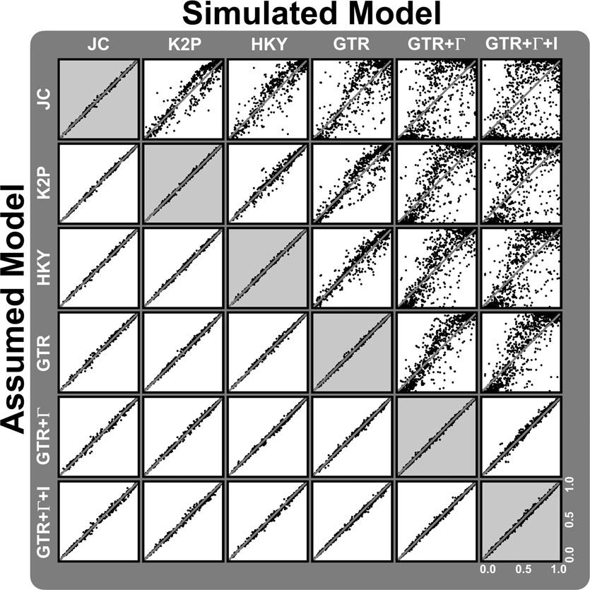 2004 LEMMON AND MORIARTY PROPER MODEL ASSUMPTION IN BAYESIAN PHYLOGENETICS 269 FIGURE 4. The effect of model misspecification on bipartition posterior probability estimates.