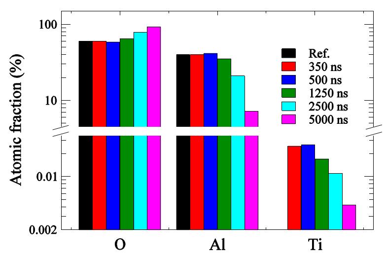 analysis of Ti:sapphire 266 nm, 8 mj, 100 Jcm -2 5 10 4 Pa Argon Validation on Al 2 O 2