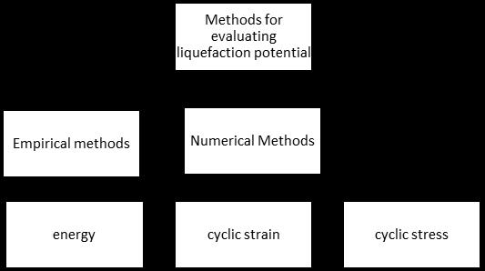 factor evaluating ways in determining liquefaction potential are divided into three major groups based on cyclic stress, cyclic strain, and energy.