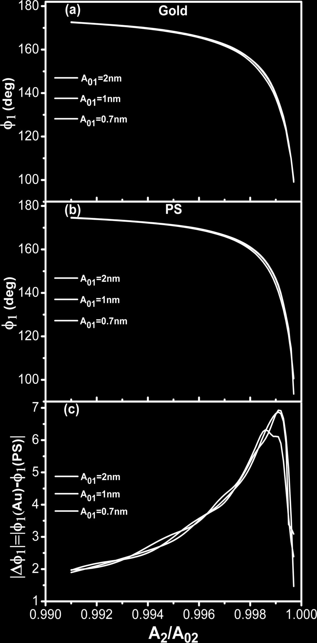 Figure 4: (a) Total dissipated power as a function of A 1 /A 01 (gold). (b) Total dissipated power as a function of A 1 /A 01 (PS).