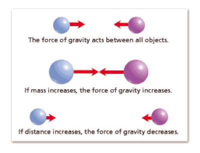 Implications of Universal Gravitation: If the mass of an object if doubled, then the force of gravity is.