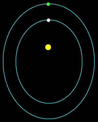 Remember: Kepler had determined that planetary orbits are elliptical.