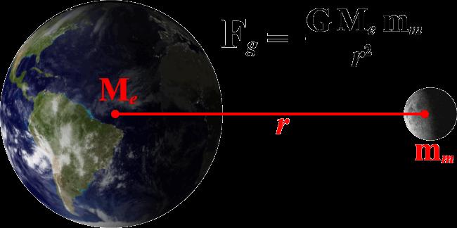 Universal Gravitation Newton recognized that the force of gravity between any two objects