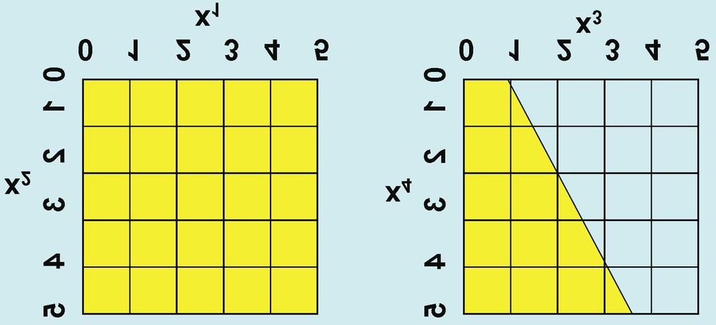 inequalities: 2x 1 + x 2 5 + M y 2x 3 x 4 2 + M (1 y) reduce to: 2x 3 x