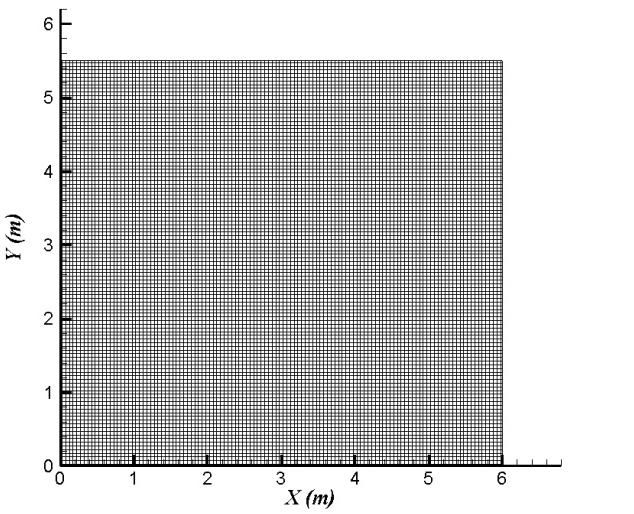 Fig 6 - Grid independency results x-velocity on the = 4.8 line y-velocity on = 1.2 line together. So we choose this mesh size as our basic grid size.