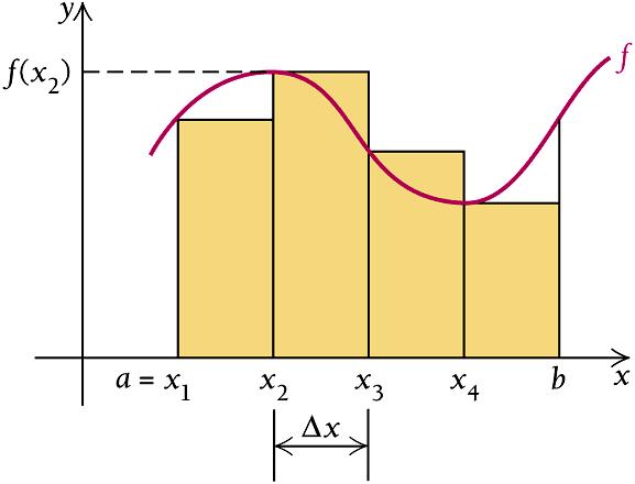 4.1 The Area Under a Graph Riemann Sums (continued): In the following figure, [a, b] is divided into four subintervals,